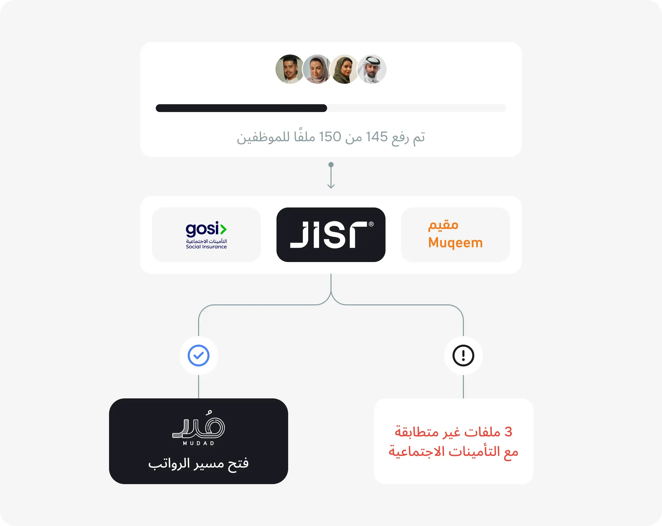 تأكد من أن كل موظف يلتزم بالقوانين بشكل تلقائي