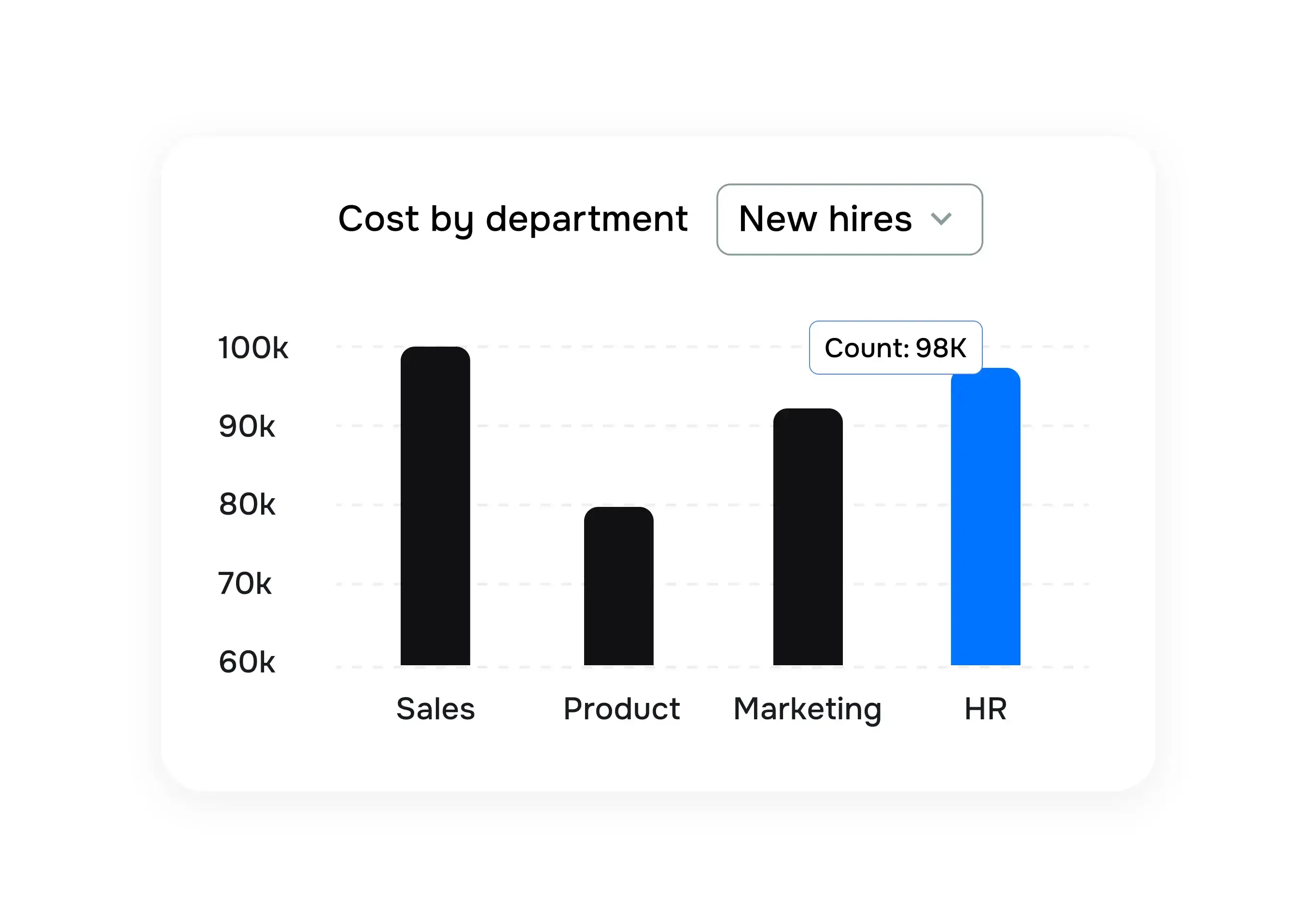 Compare talent costs across the company