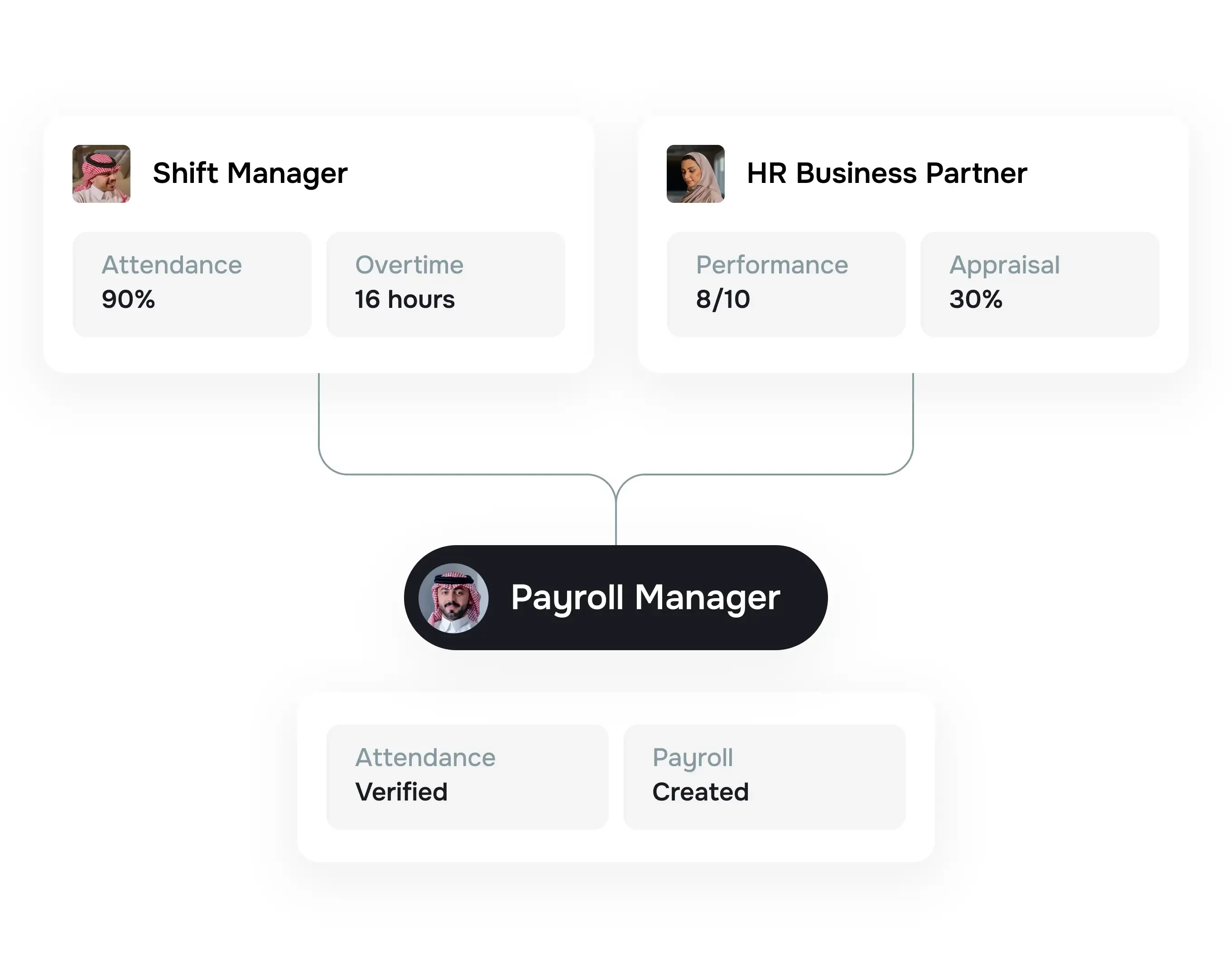 Centralize payroll data from all sources