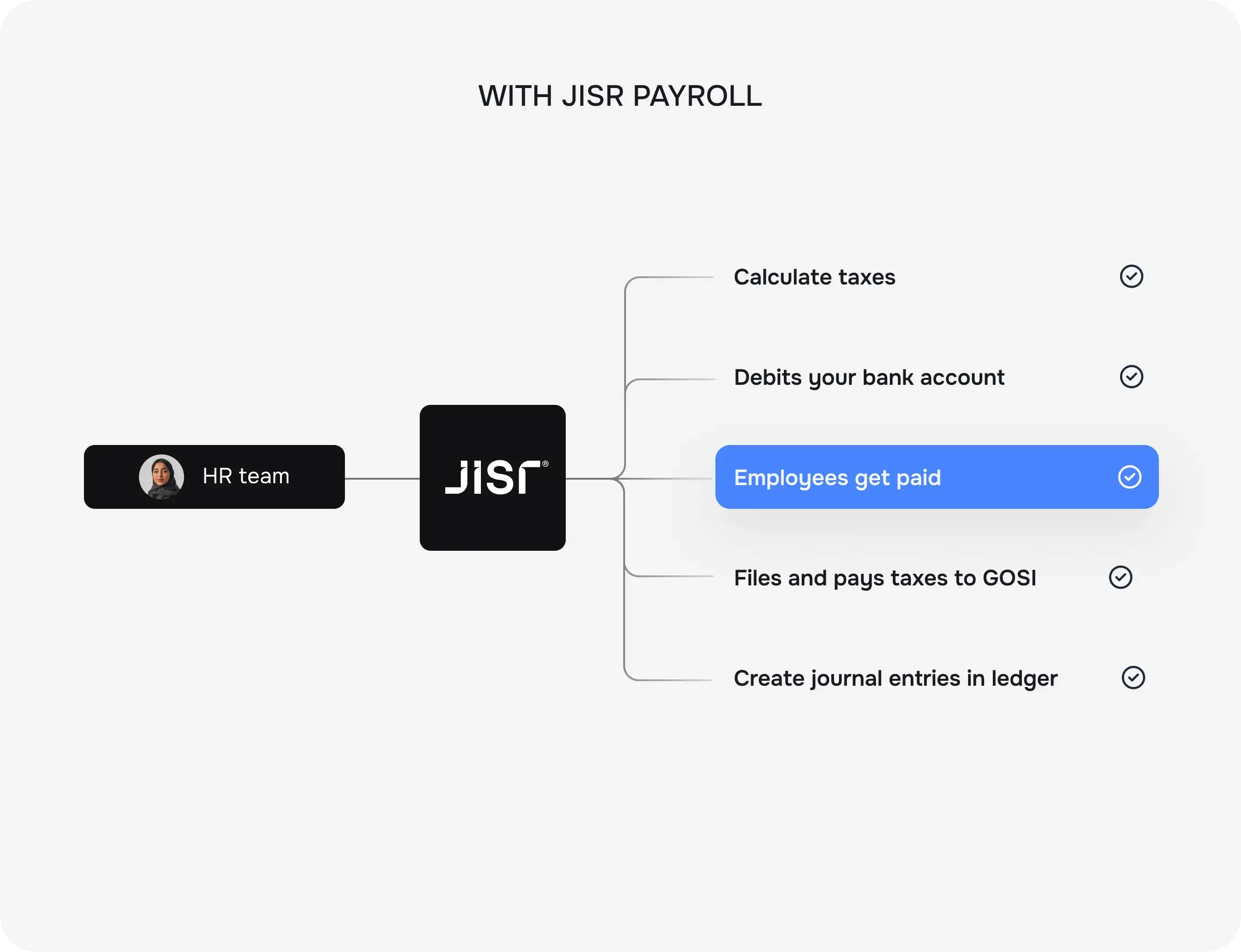Accurate payroll for every pay run