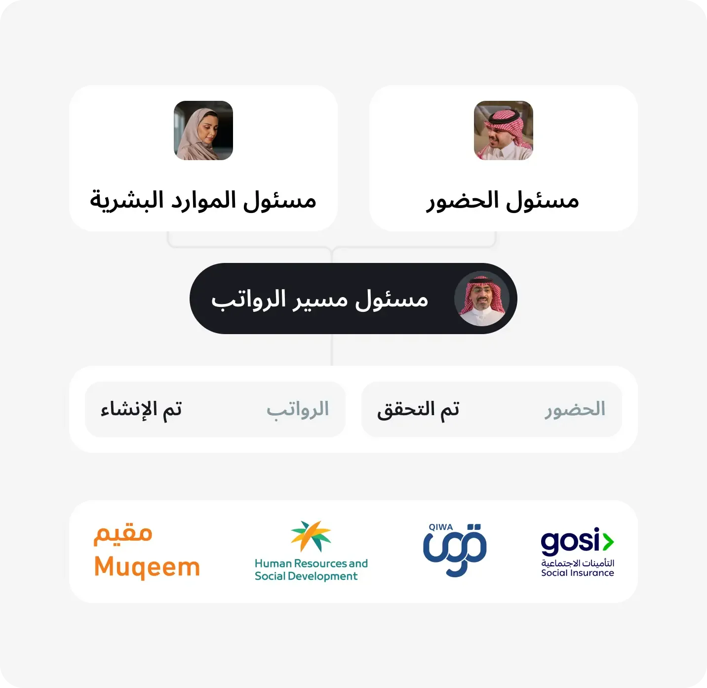 أتمتة الرواتب والامتثال لأنظمة العمل